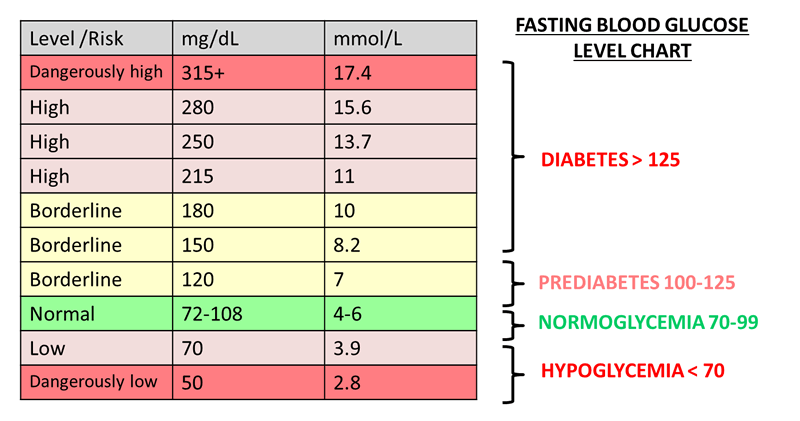 diabetes blood sugar chart